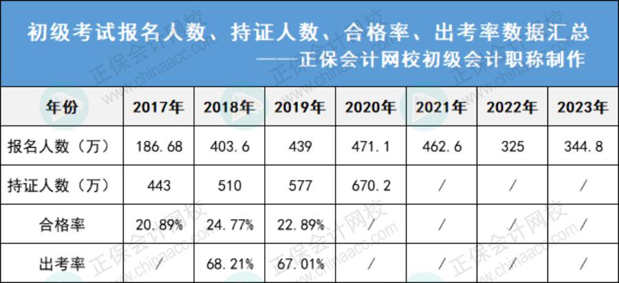 2023年初會報考人數(shù)上漲，會影響拿證嗎？