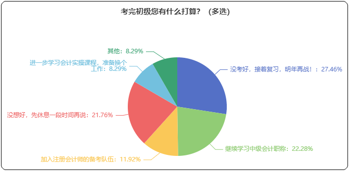 考完初級(jí)接下來有什么打算？考中級(jí)/注會(huì) 學(xué)實(shí)操 先休息...？