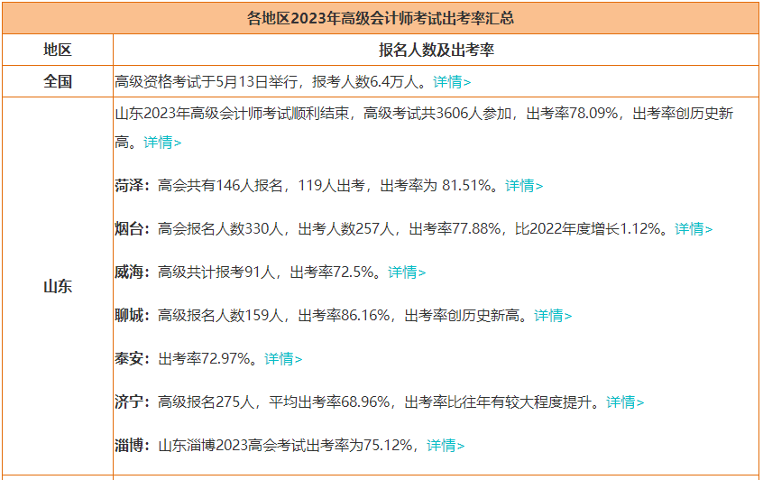 2023年高會(huì)報(bào)名人數(shù)大漲 參考率上升 評(píng)審競(jìng)爭(zhēng)更激烈！