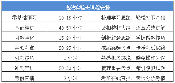 中級會計職稱高效實驗班怎么樣？系統(tǒng)全面?zhèn)淇?智能化教學(xué)