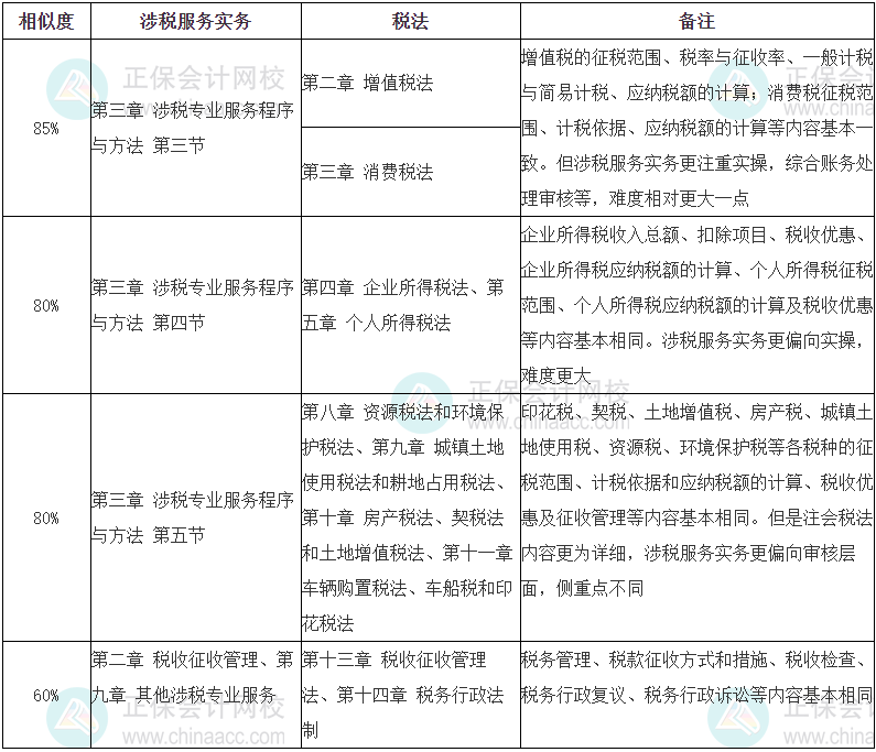 2023稅務(wù)師《涉稅服務(wù)實(shí)務(wù)》VS注會《稅法》的相似度