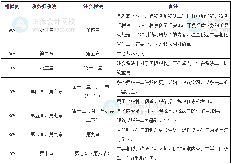 稅務(wù)師《稅法（二）》VS注會稅法的相似內(nèi)容