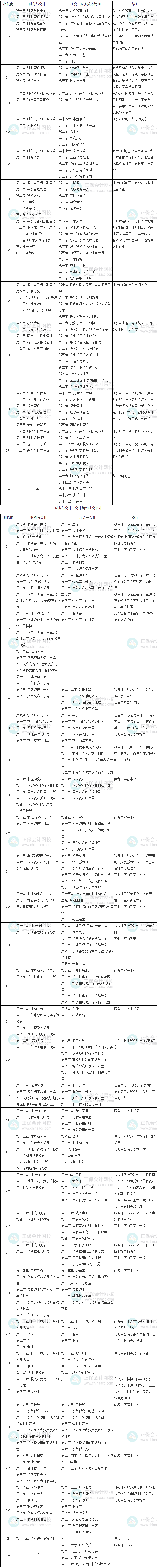 稅務(wù)師《財務(wù)與會計》和注會會計、財務(wù)成本管理的相似度