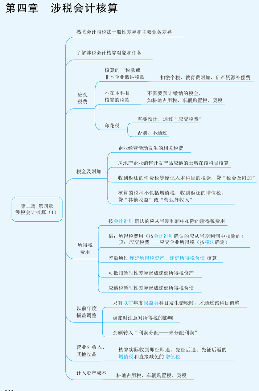 實務思維導圖第四章