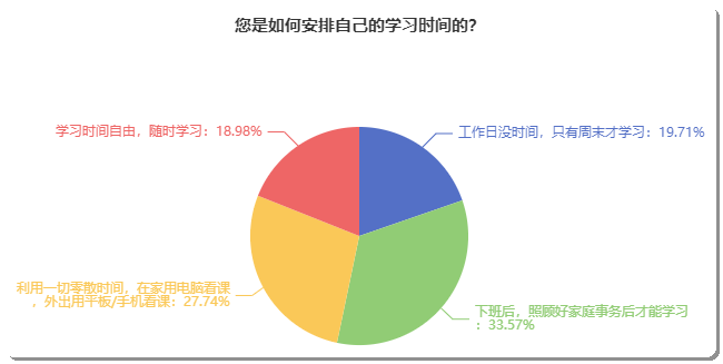 備考初級(jí)會(huì)計(jì)如何安排自己的學(xué)習(xí)時(shí)間？