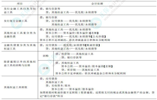 2023年注會《會計》基礎(chǔ)階段必學(xué)知識點(diǎn)（七十四）