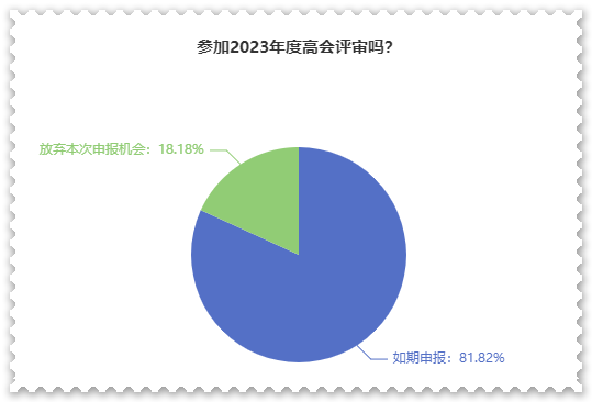 超80%高會(huì)考生打算申報(bào)最近一次評(píng)審！