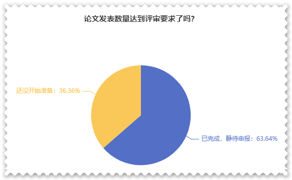 超80%高會(huì)考生打算申報(bào)最近一次評(píng)審！