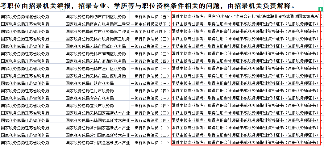 稅務師證書又有大用處，拿證優(yōu)勢很大！