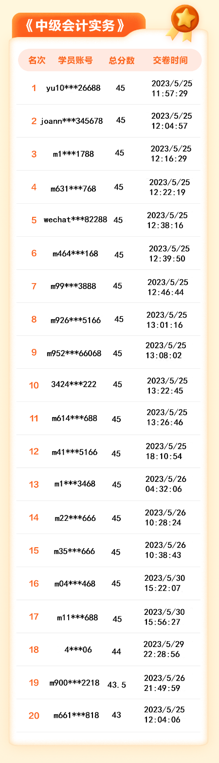 【名單揭曉】2023年中級會(huì)計(jì)答題闖關(guān)賽獲獎(jiǎng)名單公布！三科均有滿分大神！