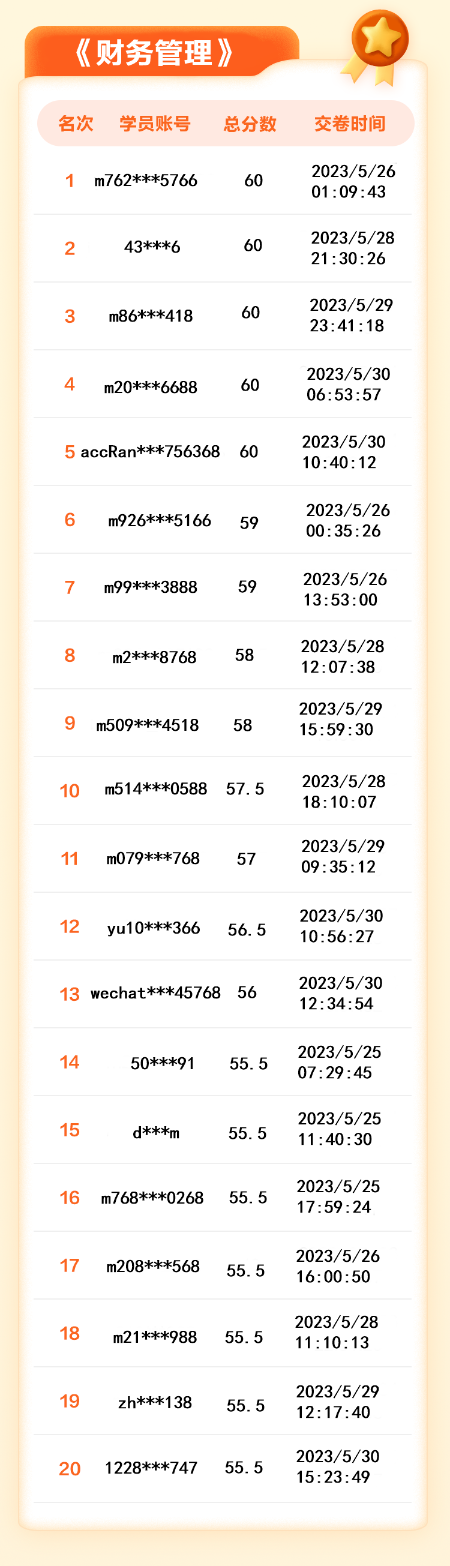 【名單揭曉】2023年中級會(huì)計(jì)答題闖關(guān)賽獲獎(jiǎng)名單公布！三科均有滿分大神！