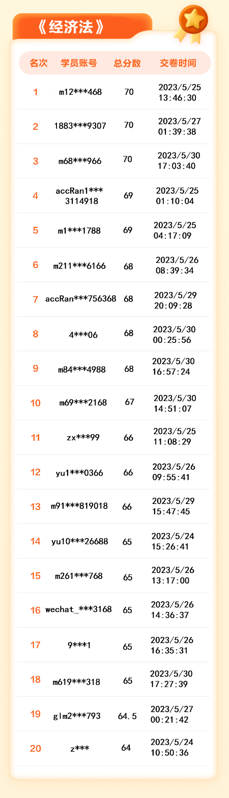 【名單揭曉】2023年中級會(huì)計(jì)答題闖關(guān)賽獲獎(jiǎng)名單公布！三科均有滿分大神！