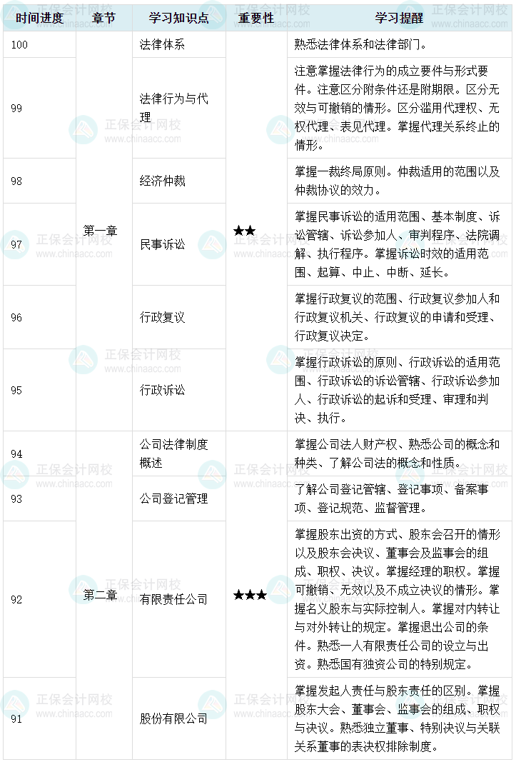 百天陪學(xué)：2023中級會計經(jīng)濟(jì)法倒計時100-91天這么學(xué)