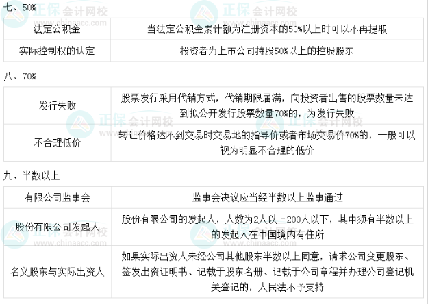 2023中級會計職稱《經濟法》必背法條數(shù)字相關考點（四）