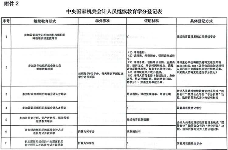 國管局辦公室關(guān)于做好2023年度中央國家機(jī)關(guān)會計專業(yè)技術(shù)人員繼續(xù)教育工作的通知