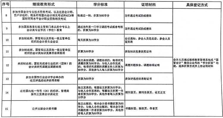 國管局辦公室關(guān)于做好2023年度中央國家機(jī)關(guān)會計專業(yè)技術(shù)人員繼續(xù)教育工作的通知