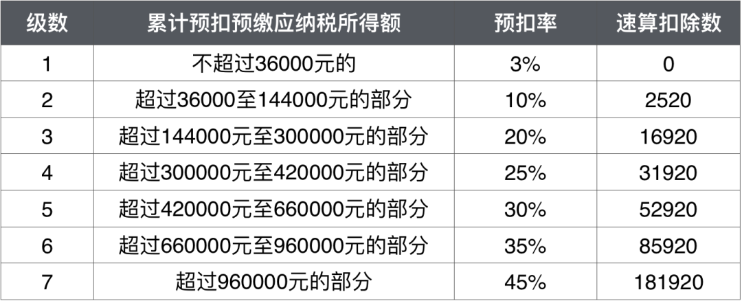 工資一樣 為什么每個(gè)月扣的個(gè)稅不一樣？