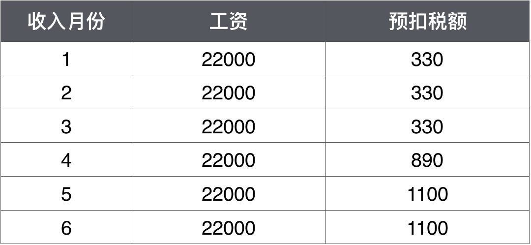 工資一樣 為什么每個(gè)月扣的個(gè)稅不一樣？