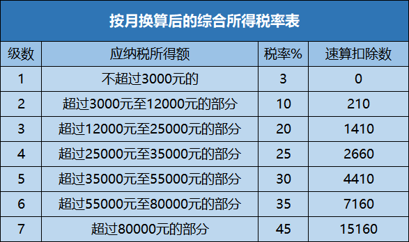 全年一次性獎金如何計算個稅更劃算？