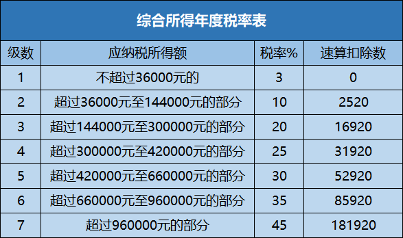 全年一次性獎金如何計算個稅更劃算？