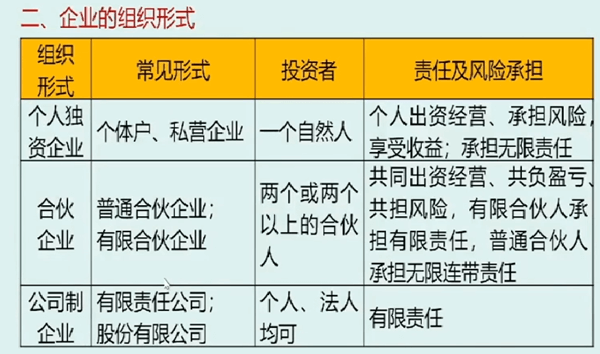 企業(yè)組織形式（表格對比記憶）