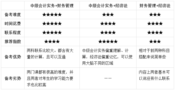 2023年初級(jí)會(huì)計(jì)成績(jī)公布了！查分后轉(zhuǎn)戰(zhàn)中級(jí)會(huì)計(jì)如何進(jìn)行？