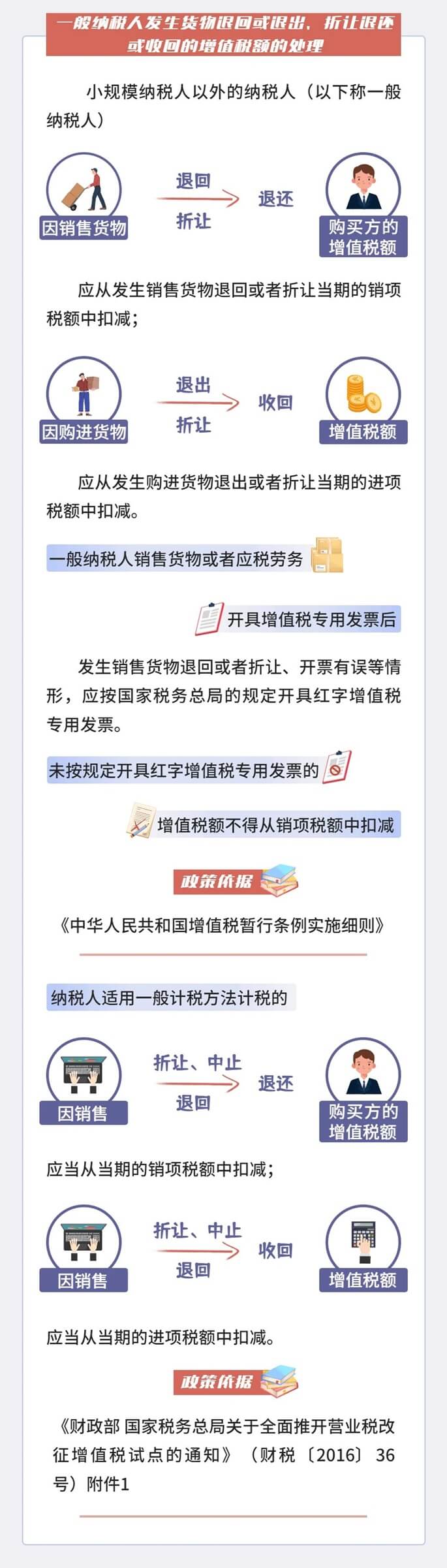 遇到貨物退回等情形怎么處理？