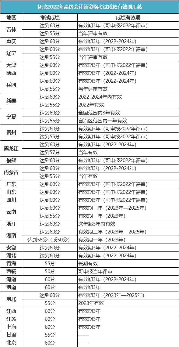 關(guān)于2023年高會(huì)查分時(shí)間&成績(jī)有效期！