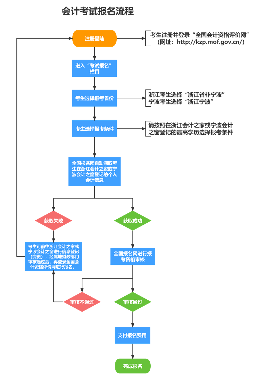 浙江發(fā)布2023年中級會計考試報名前工作指引