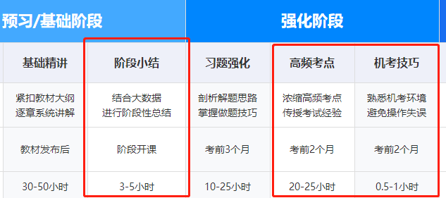 高效實驗班基礎和習題階段課程安排