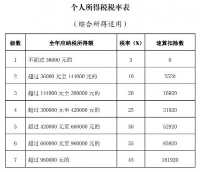 個人所得稅稅率表