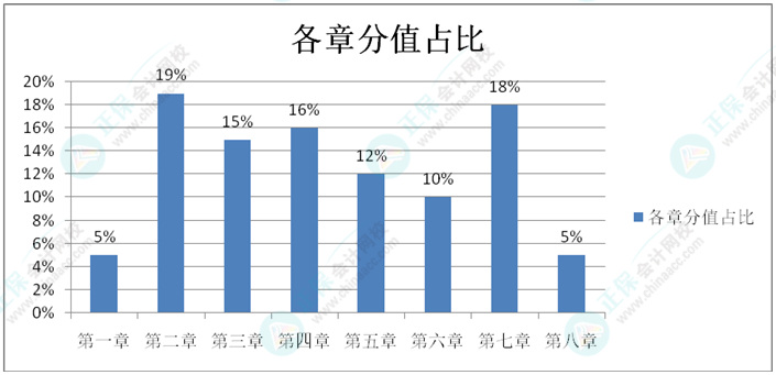 初級會計預(yù)習(xí)階段只需學(xué)重點？還是按順序?qū)W？