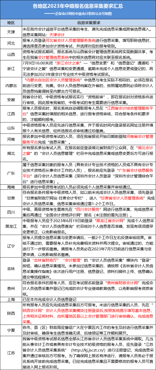 2023年中級(jí)考生請(qǐng)盡快完成這件事！否則將無(wú)法報(bào)名！