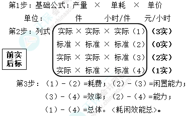 2023年注冊會計師《財管》速記口訣