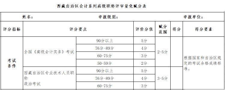 一地評(píng)審開始！那么高會(huì)分考試數(shù)高低會(huì)不會(huì)影響評(píng)審？