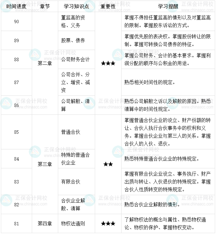 百天陪學(xué)：2023中級(jí)會(huì)計(jì)經(jīng)濟(jì)法倒計(jì)時(shí)90-81天這么學(xué)