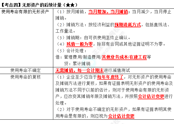 2023年注會(huì)《會(huì)計(jì)》第4章高頻考點(diǎn)4：無形資產(chǎn)的后續(xù)計(jì)量