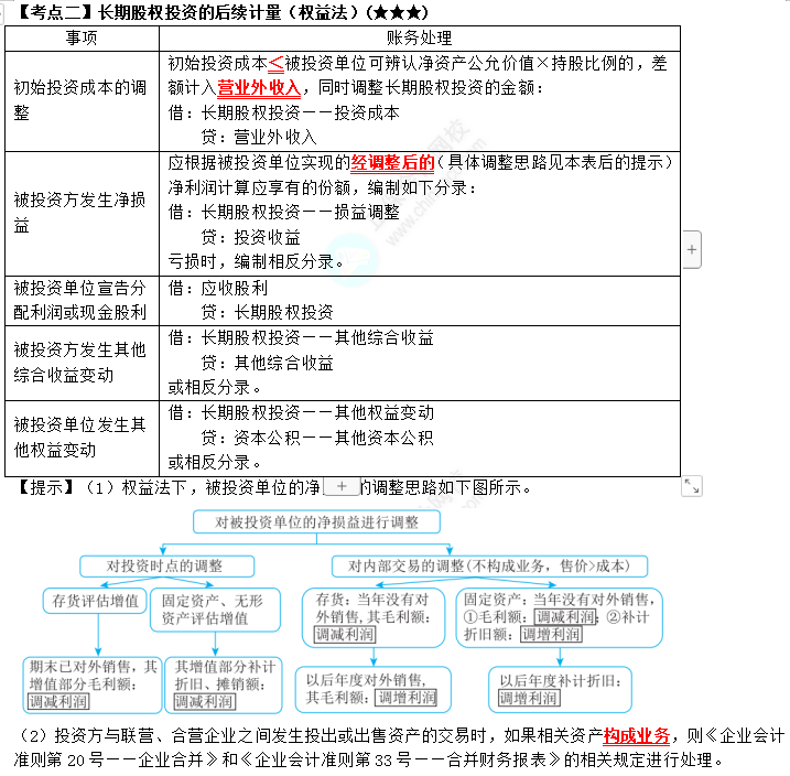 2023年注會《會計》第6章高頻考點(diǎn)2：長期股權(quán)投資的后續(xù)計量