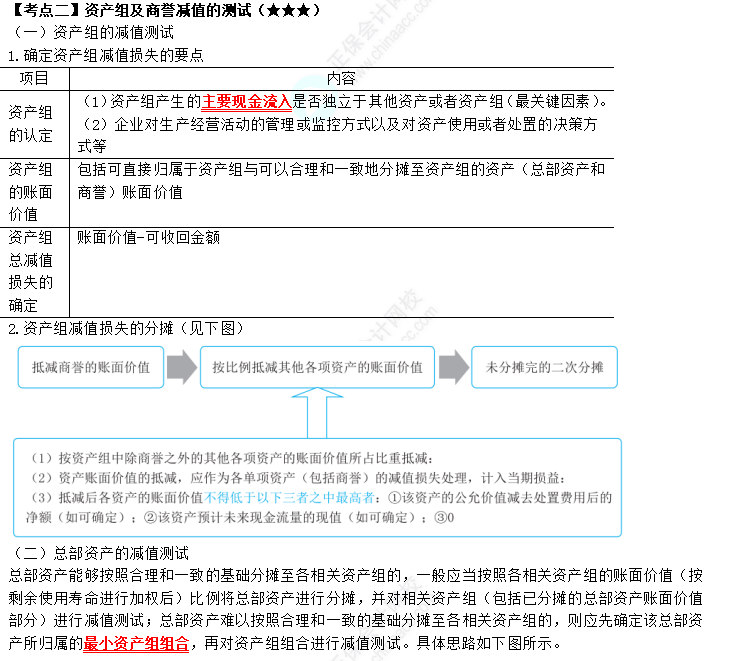 2023年注會(huì)《會(huì)計(jì)》第7章高頻考點(diǎn)2：資產(chǎn)組及商譽(yù)減值的測(cè)試