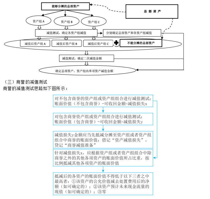 2023年注會(huì)《會(huì)計(jì)》第7章高頻考點(diǎn)2：資產(chǎn)組及商譽(yù)減值的測(cè)試