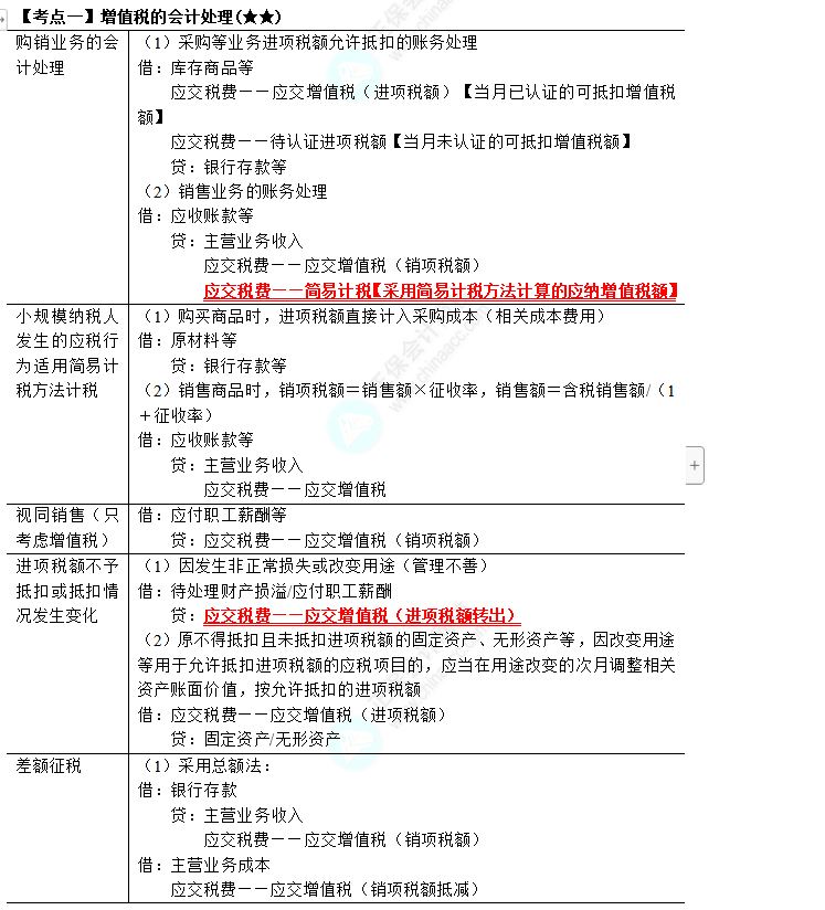 2023年注會《會計》第8章高頻考點1：增值稅的會計處理