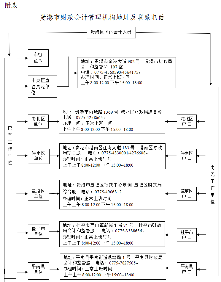 貴港市財政會計管理機構(gòu)地址及聯(lián)系電話