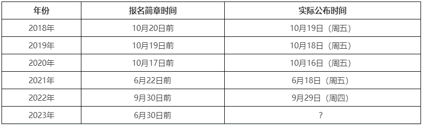 初級(jí)成績(jī)提前公布 2023年高會(huì)考試成績(jī)會(huì)提前公布嗎？