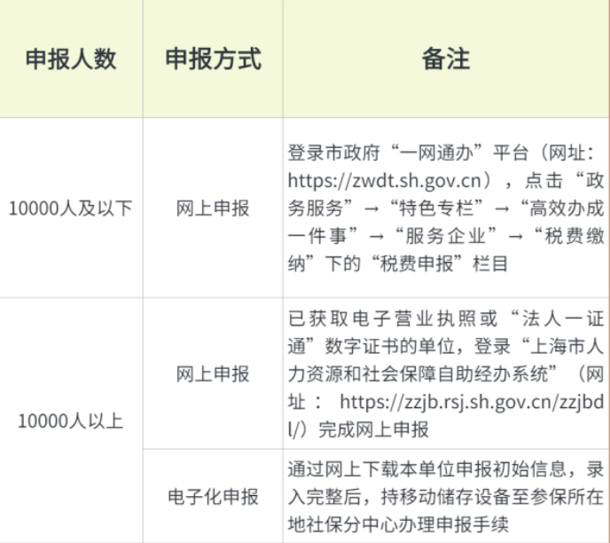 人社局最新通知：即日起，2023年五險一金合并申報正式開始！