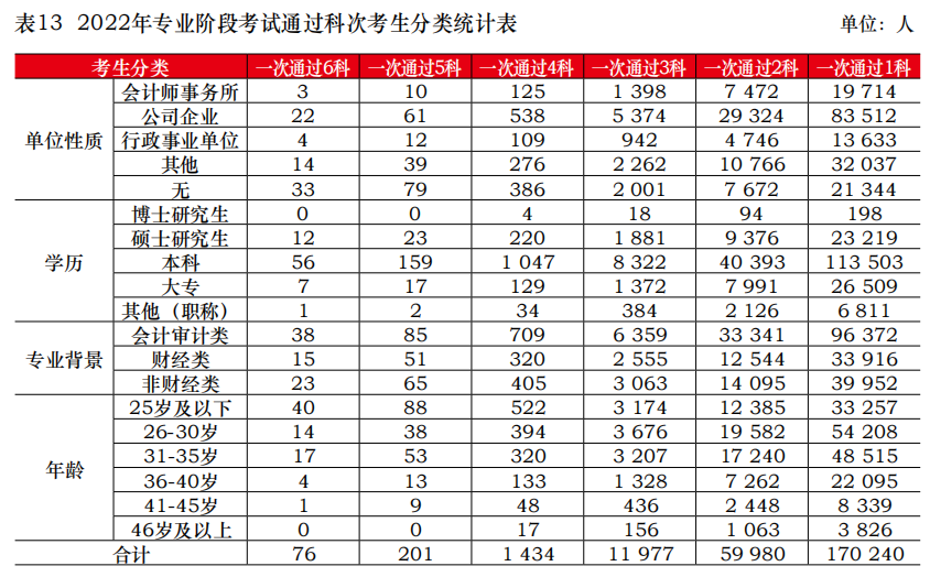 中注協(xié)公布2022年考試合格率！專(zhuān)業(yè)階段23.26%！