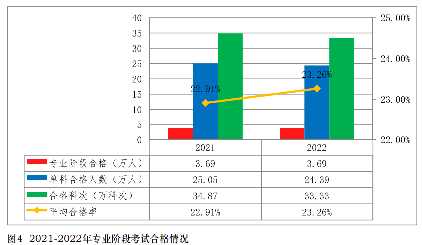 中注協(xié)公布2022年考試合格率！專(zhuān)業(yè)階段23.26%！