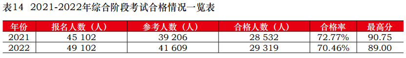 中注協(xié)公布2022年考試合格率！專(zhuān)業(yè)階段23.26%！