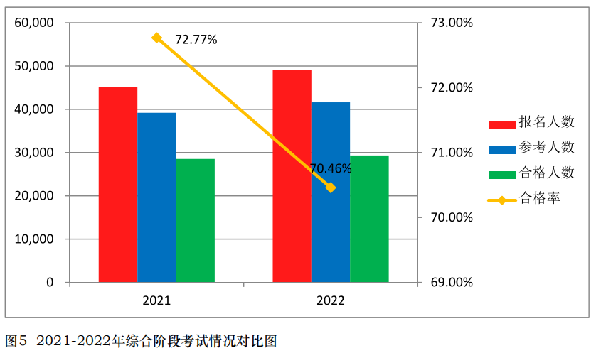 中注協(xié)公布2022年考試合格率！專(zhuān)業(yè)階段23.26%！