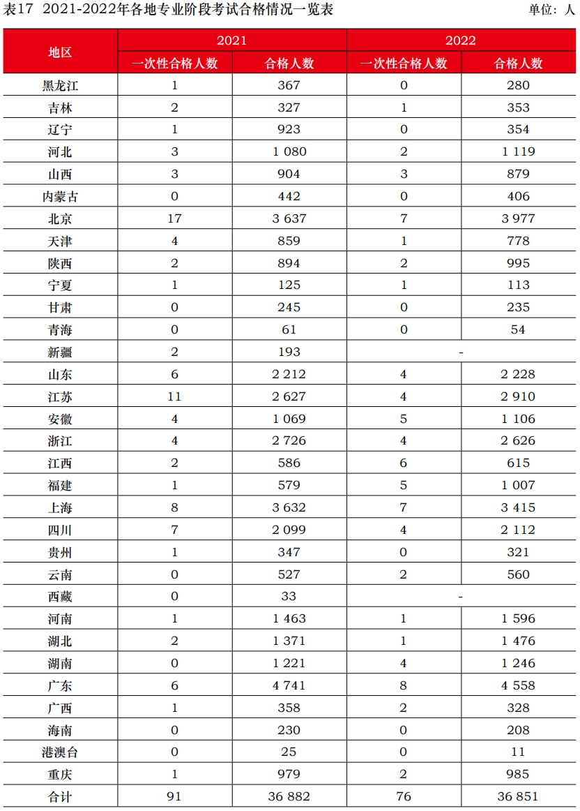 中注協(xié)公布2022年考試合格率！專(zhuān)業(yè)階段23.26%！