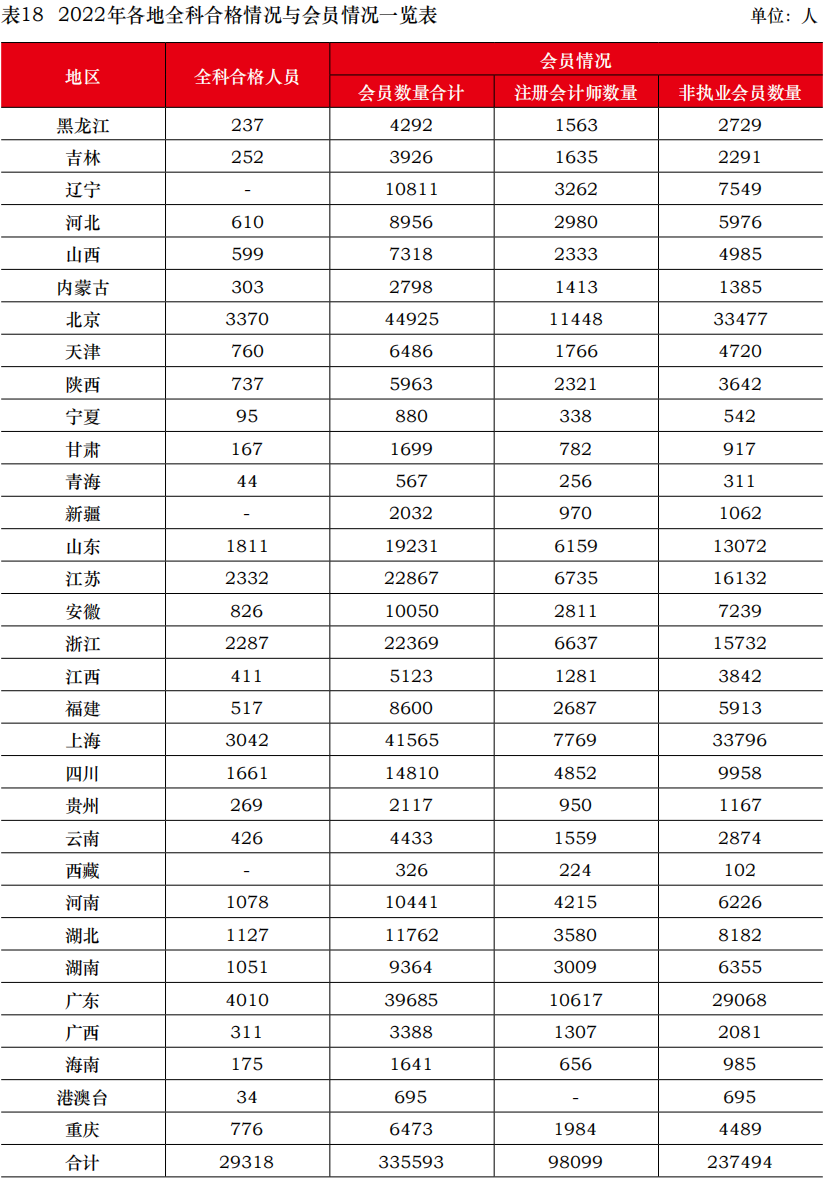 中注協(xié)公布2022年考試合格率！專(zhuān)業(yè)階段23.26%！